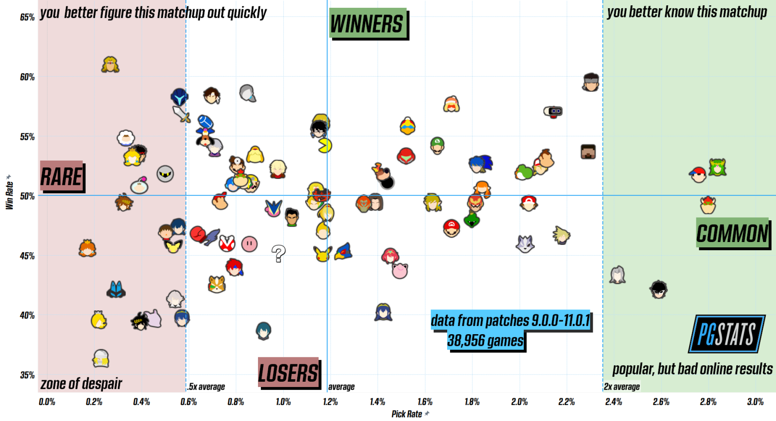 Classement des personnages jouables dans Super Smash Bros. Ultimate selon leur utilisation ainsi que leurs résultats sur la scène compétitive.